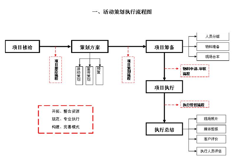 张家港活动流程图